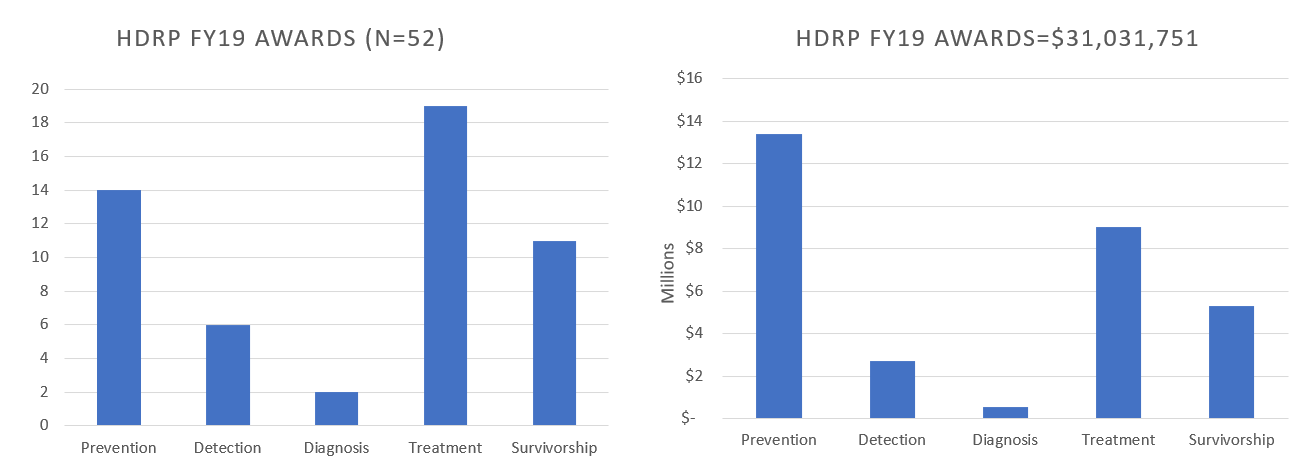Graph showing the categorical breakdown of HDRP FY 2019 grants